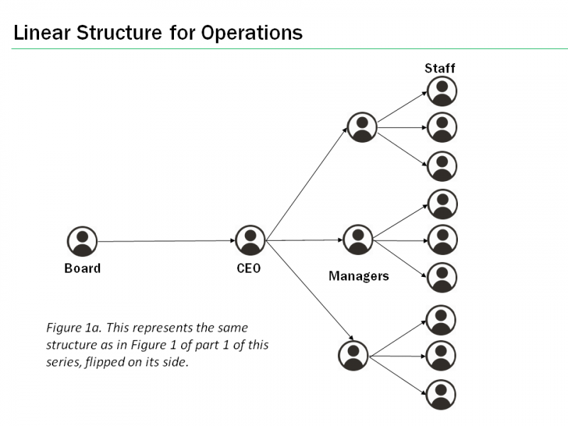 operations - linear organization strucure