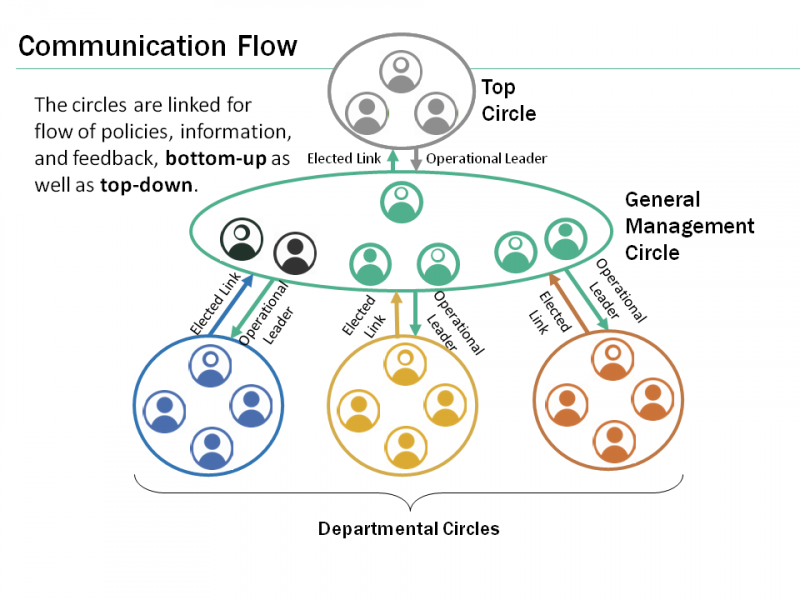 two-way communication flow